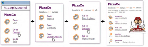Example Pizza Hut .TEL Domain Name