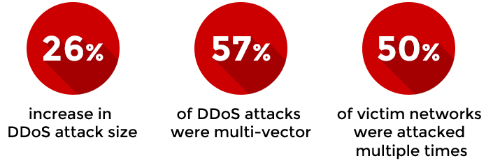 DDoS attack stats